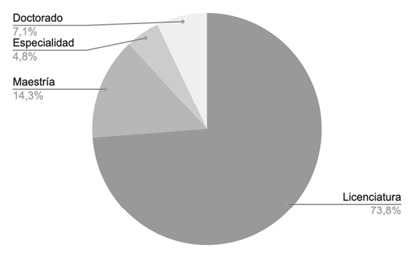 Gráfico