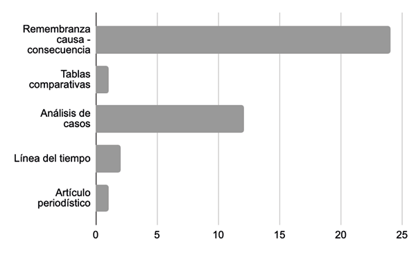 Gráfico