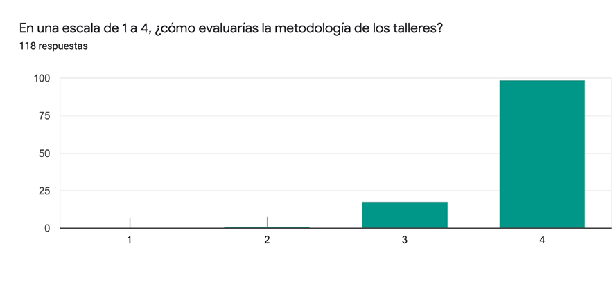 Gráfico de respuestas de formularios. Título de la pregunta: En una escala de 1 a 4, ¿cómo evaluarías la metodología de los talleres?. Número de respuestas: 118 respuestas.