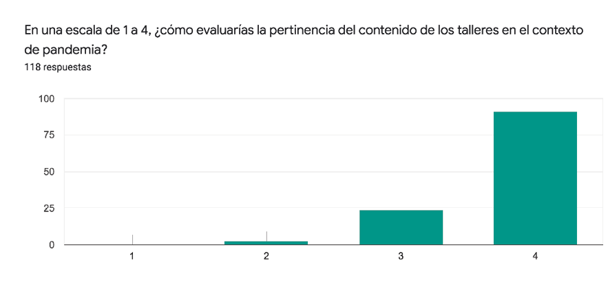 Gráfico de respuestas de formularios. Título de la pregunta: En una escala de 1 a 4, ¿cómo evaluarías la pertinencia del contenido de los talleres en el contexto de pandemia?. Número de respuestas: 118 respuestas.