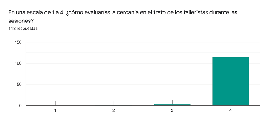 Gráfico de respuestas de formularios. Título de la pregunta: En una escala de 1 a 4, ¿cómo evaluarías la cercanía en el trato de los talleristas durante las sesiones?. Número de respuestas: 118 respuestas.