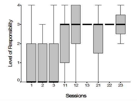Chart, box and whisker chart

Description automatically generated