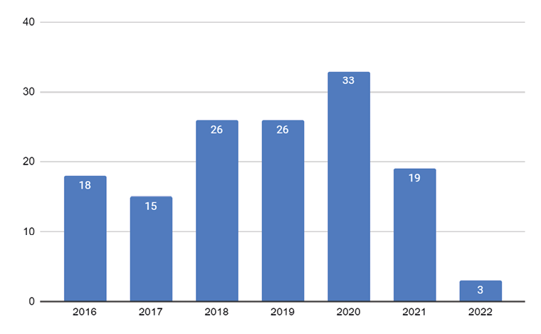 Gráfico