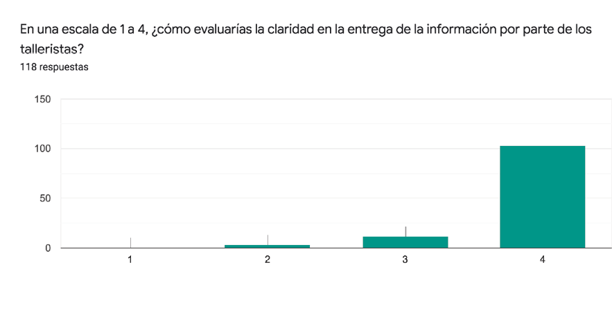 Gráfico de respuestas de formularios. Título de la pregunta: En una escala de 1 a 4, ¿cómo evaluarías la claridad en la entrega de la información por parte de los talleristas?. Número de respuestas: 118 respuestas.