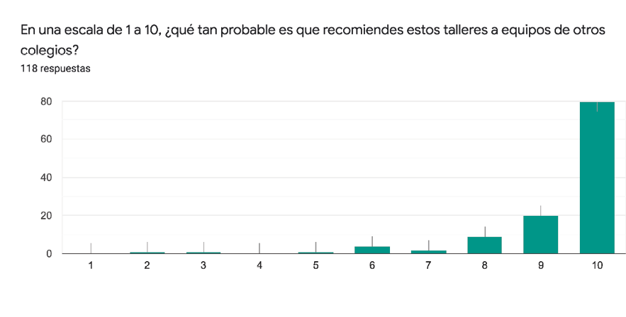 Gráfico de respuestas de formularios. Título de la pregunta: En una escala de 1 a 10, ¿qué tan probable es que recomiendes estos talleres a equipos de otros colegios?. Número de respuestas: 118 respuestas.